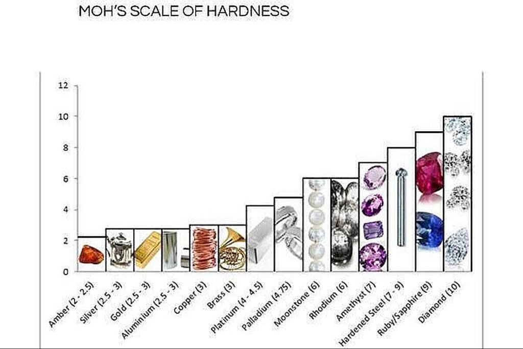 Mohs scale of hardness