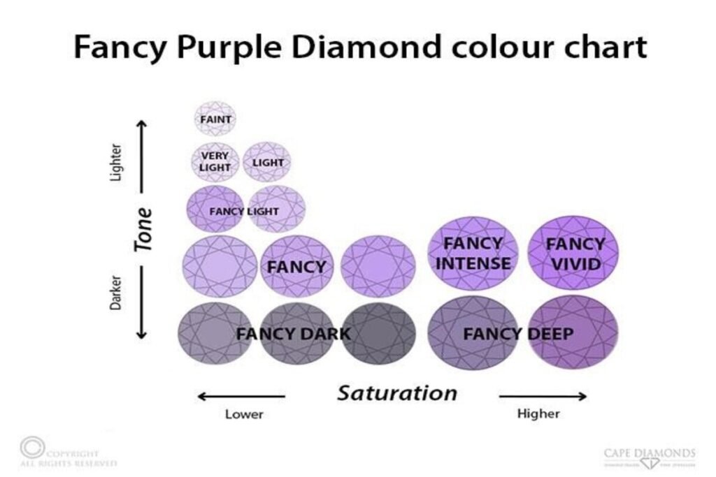 Fancy purple diamond color chart