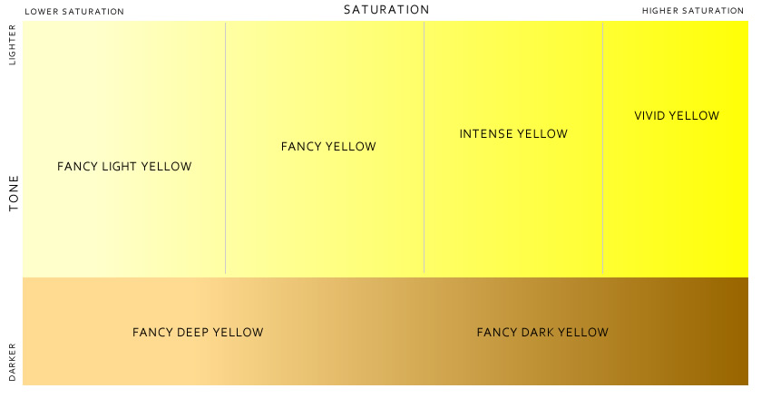 Yellow diamond color grade chart