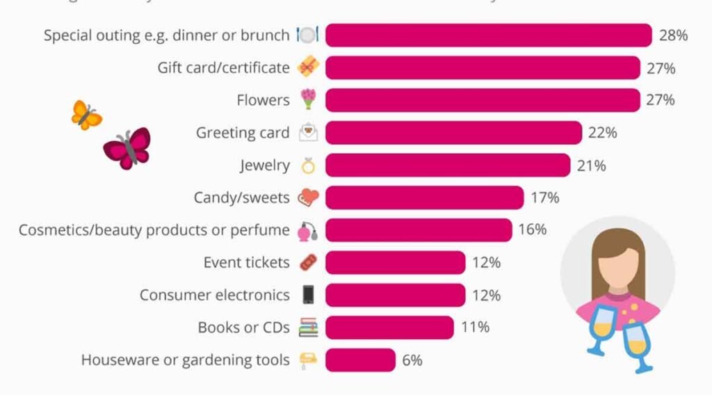 Mother's Day gifts chart