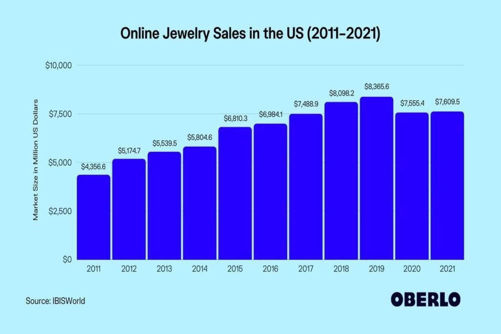 Online jewelry sales in the US 2011-2021