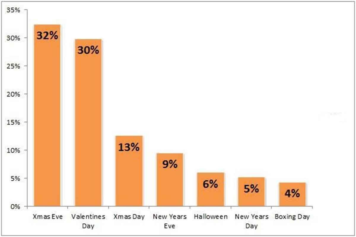 Best days for a marriage proposal