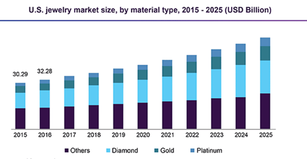 US Jewelry Market Size, by Material