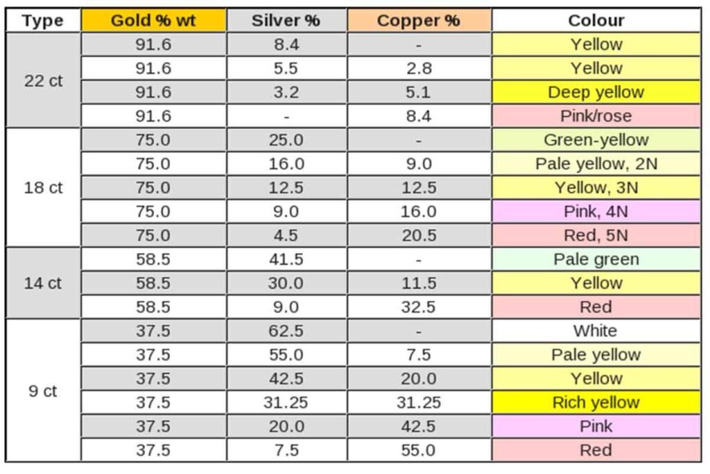 Gold carat rating/alloy chart