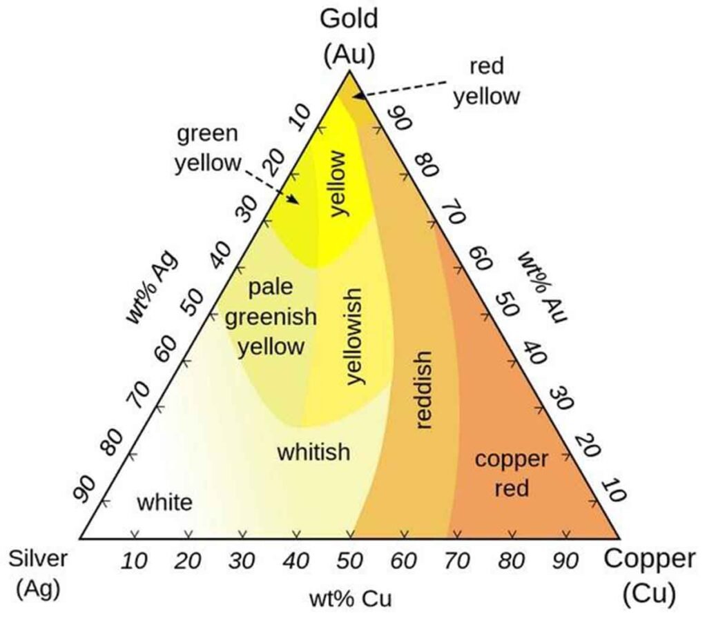 Gold alloying chart