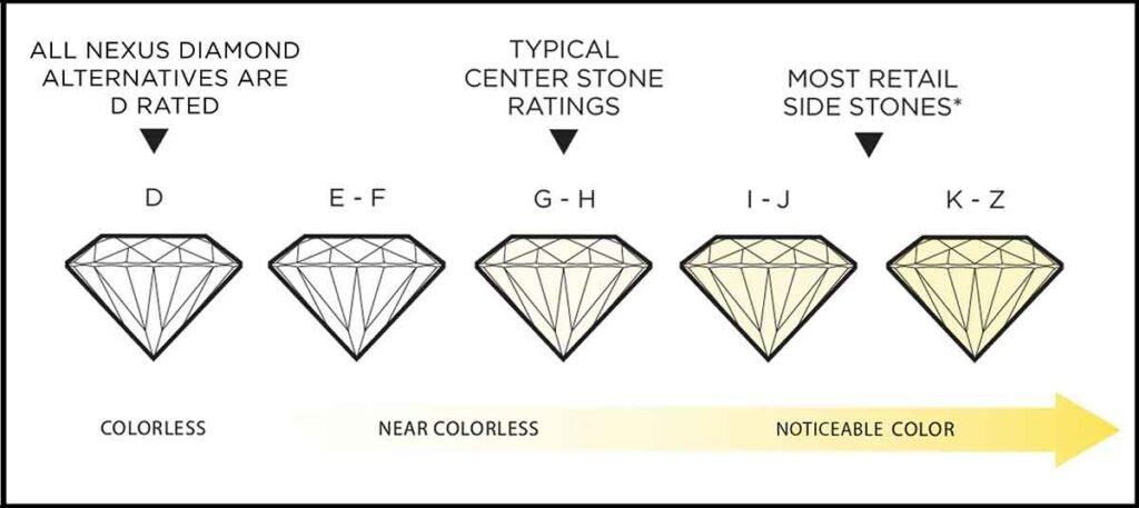 Colorless diamond chart