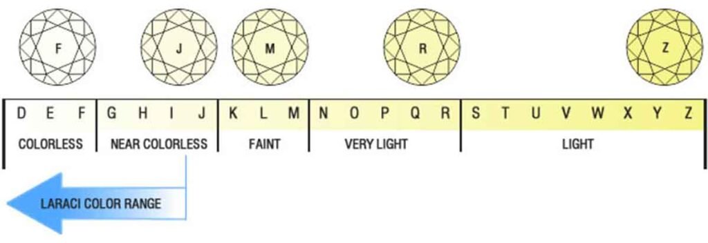 Moissanite color chart