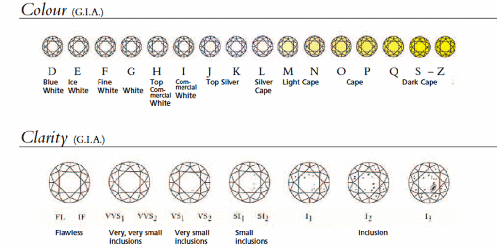 Color/Clarity Chart