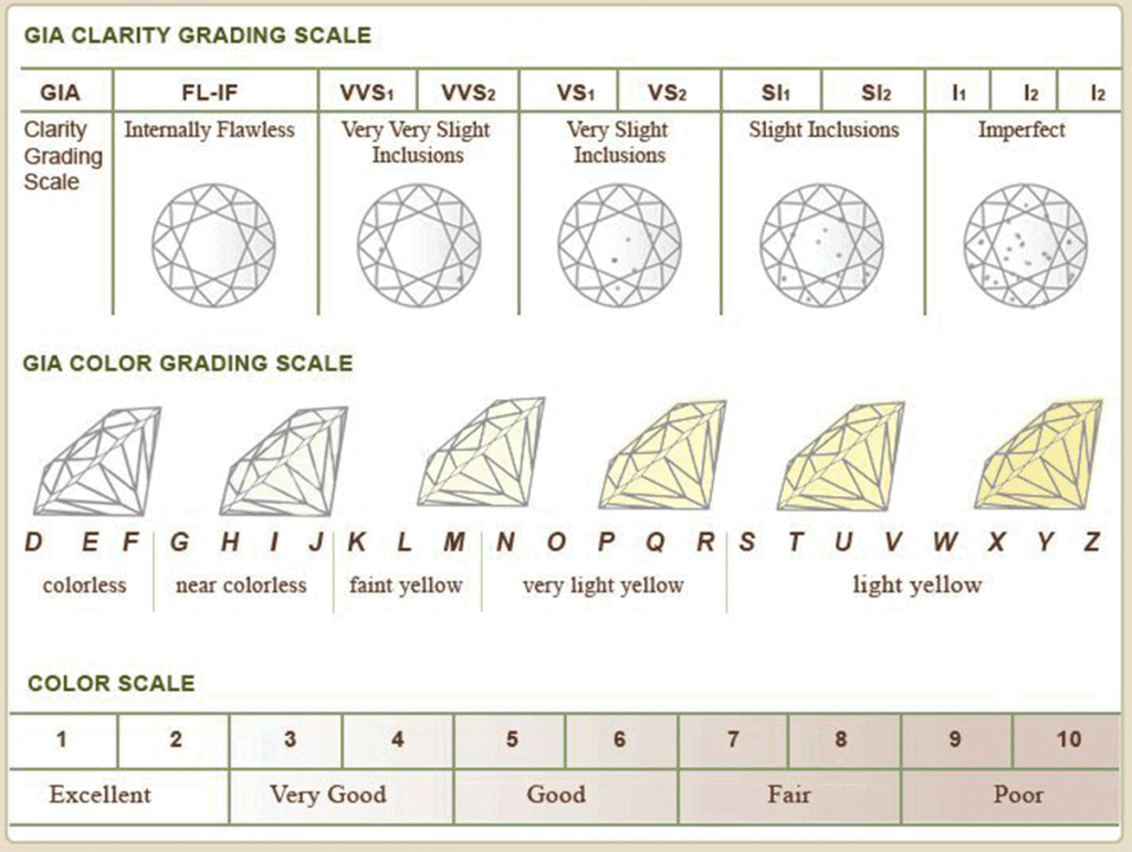 Diamond clarity/color chart