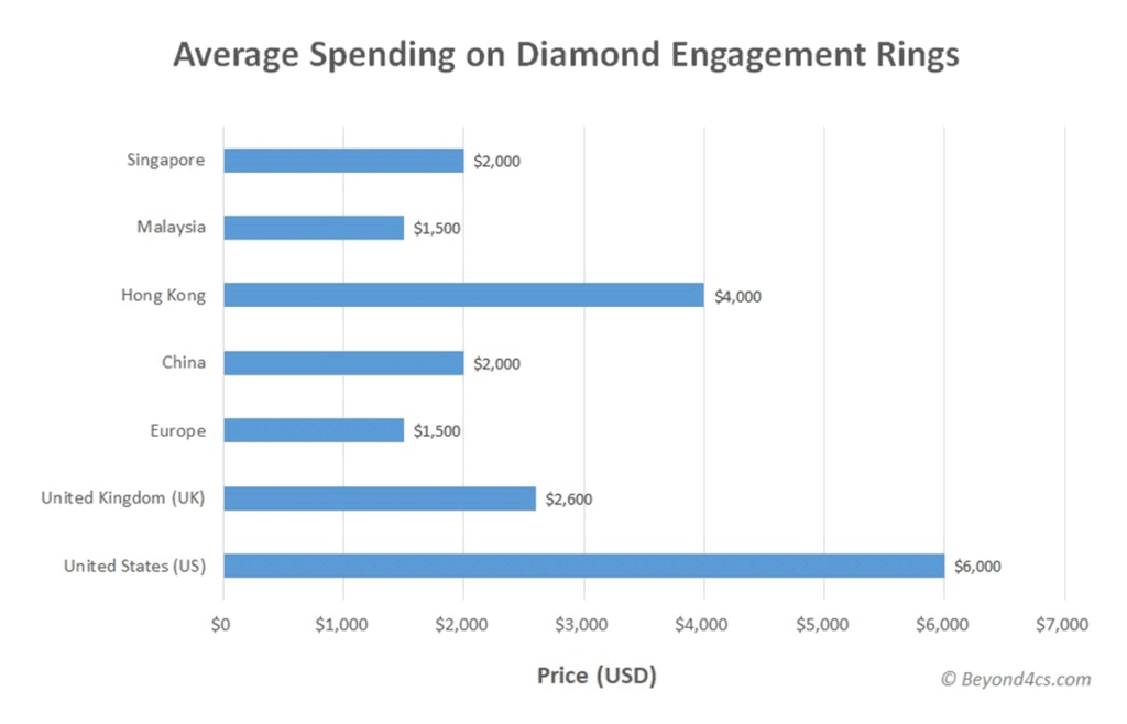 Worldwide diamond engagement ring sales