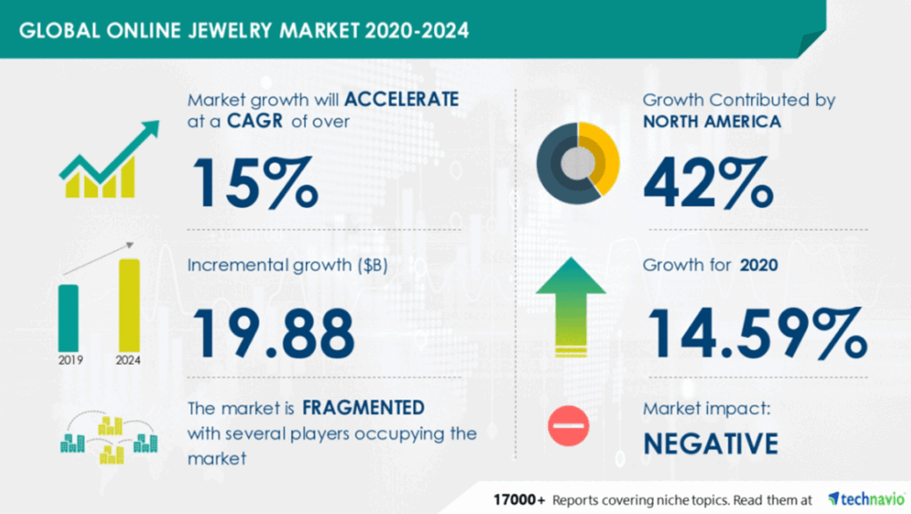 Global Online Jewelry Market 2020-2024