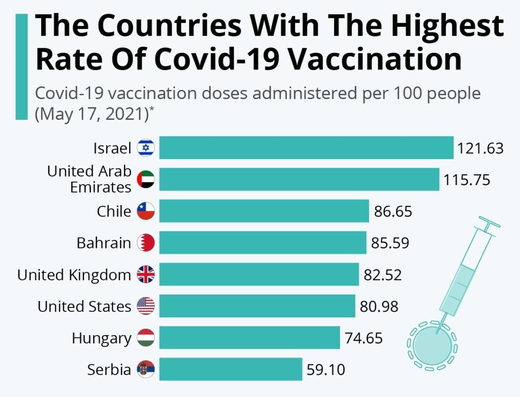 Countries with the highest COVID-19 vaccination rates