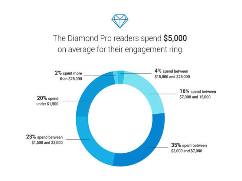 Average spending on engagement rings