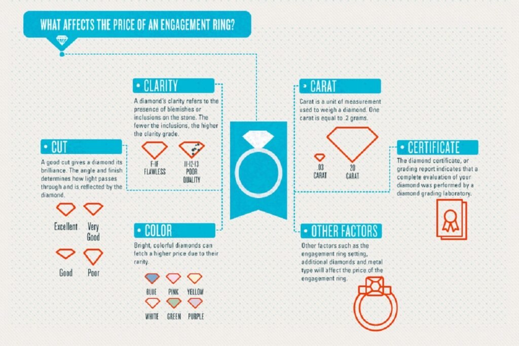Characteristics of engagement ring's stones infographic