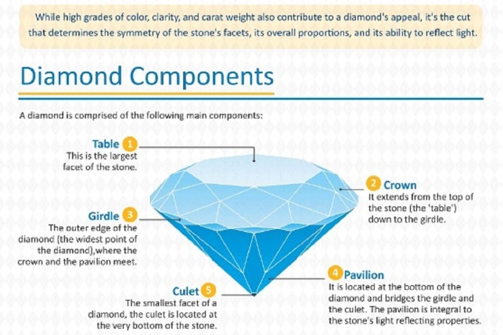 Diamond components diagram