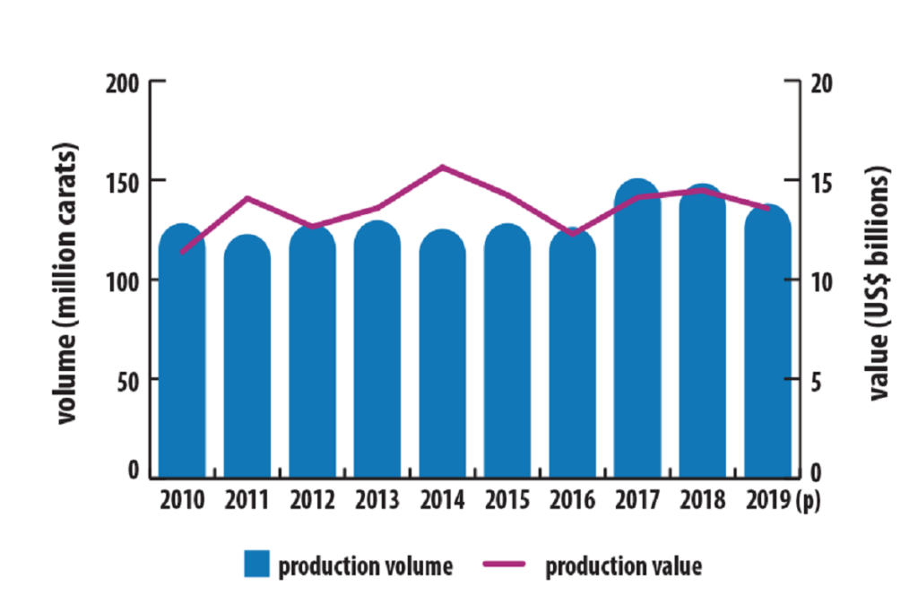 Diamond production volume graph, 2010-2019