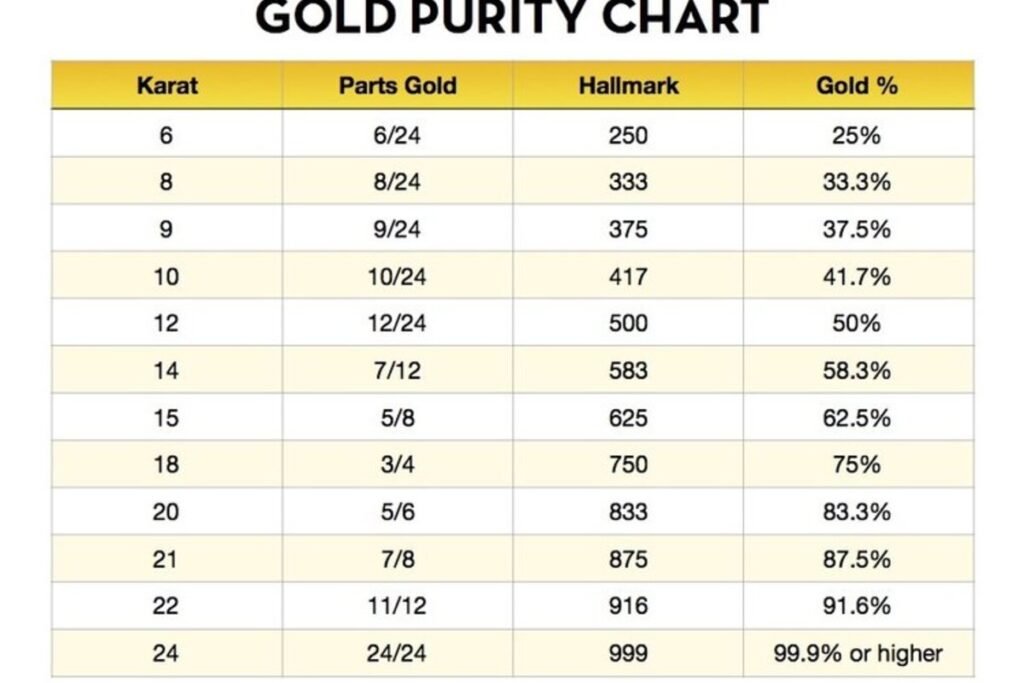 Gold purity chart