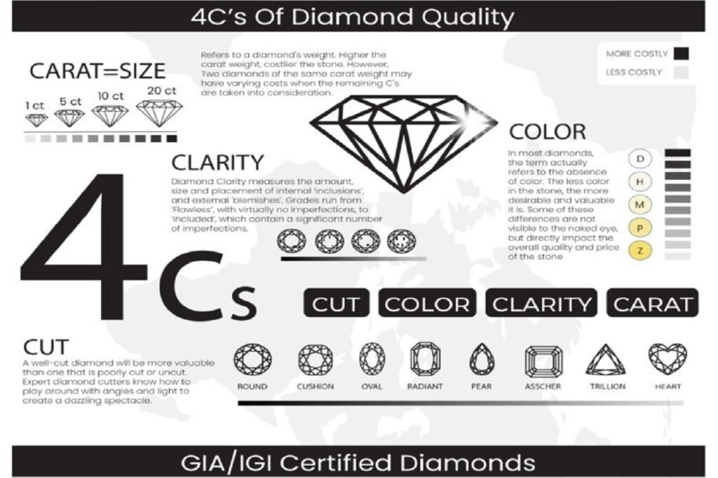 The 4 Cs of Diamonds