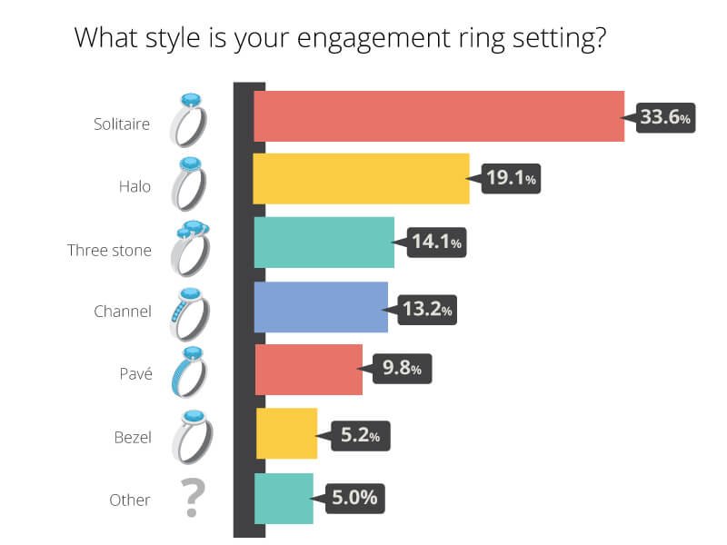 Graph on the most popular styles of engagement ring settings