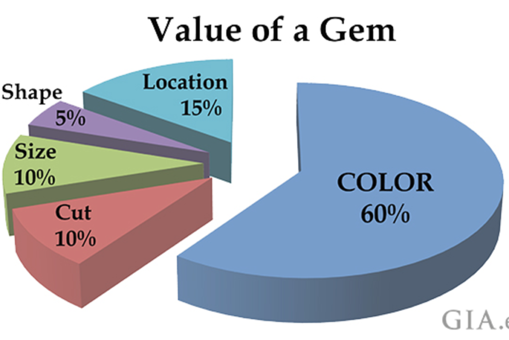 Factors that affect a gem's value