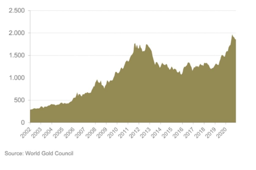 Graph on gold prices, 2002 to 2020