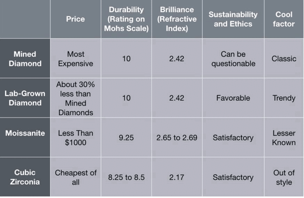 Comparative chart between diamonds and simulants