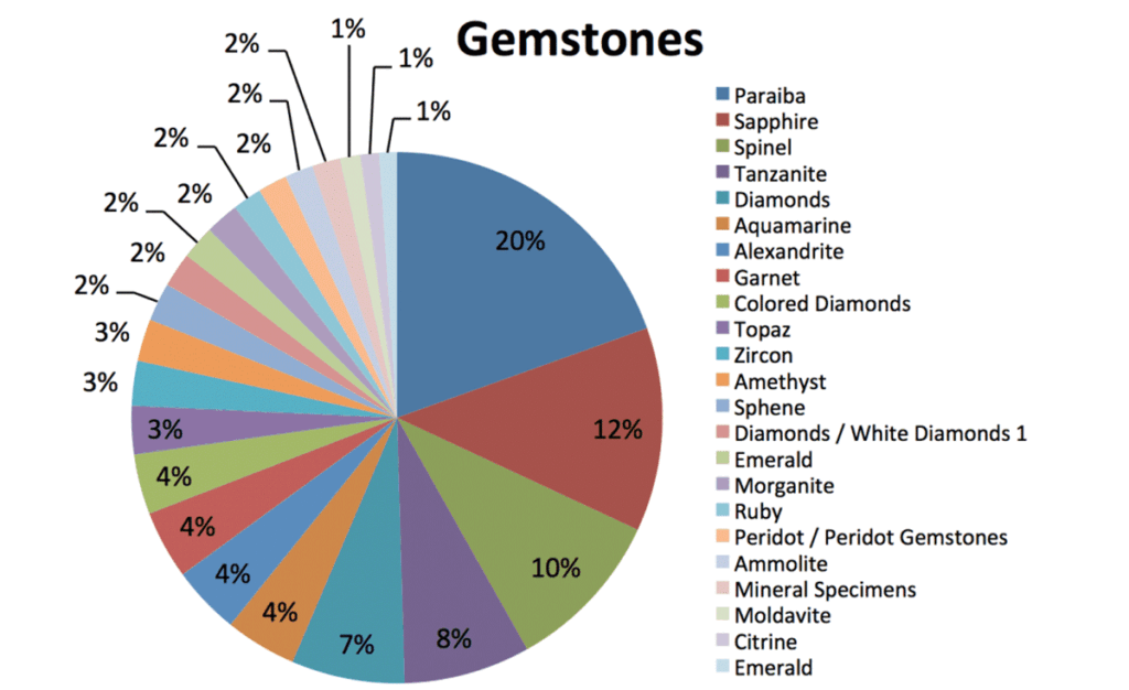 gemstones market share