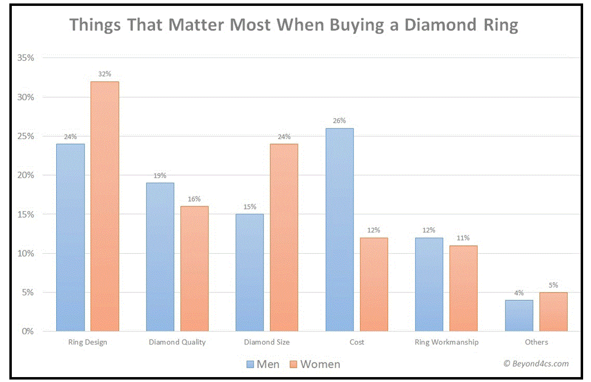 Graph of the things that matter most when buying a diamond ring