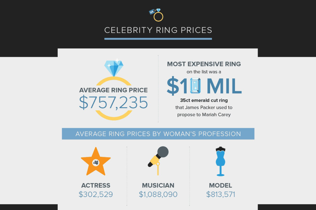 Infographic on celebrity ring prices