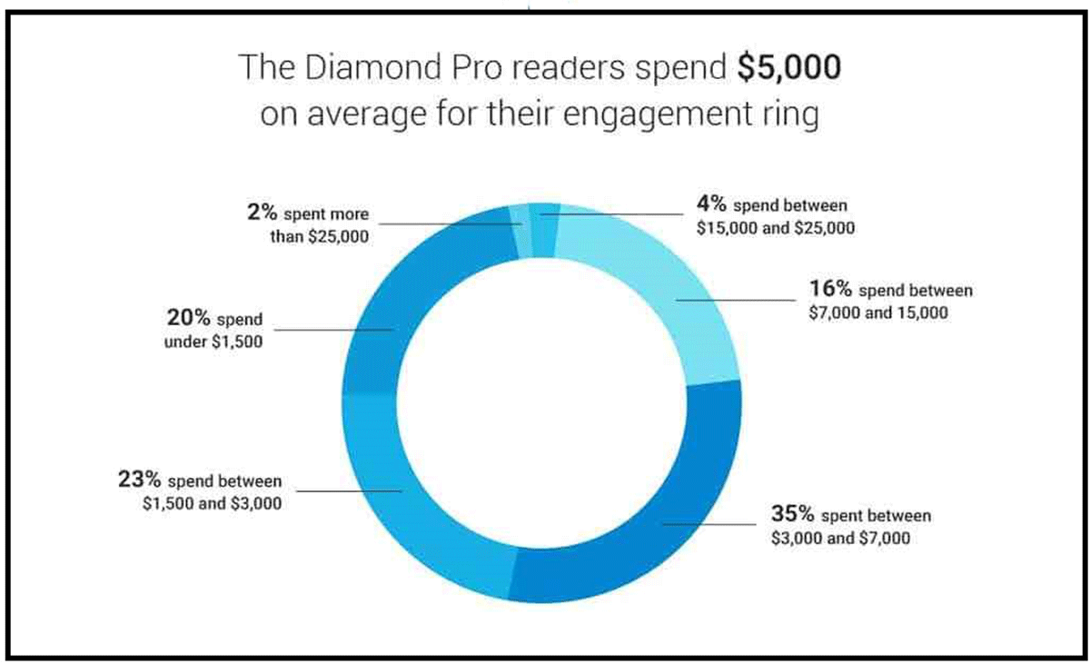 Engagement ring spending statistics