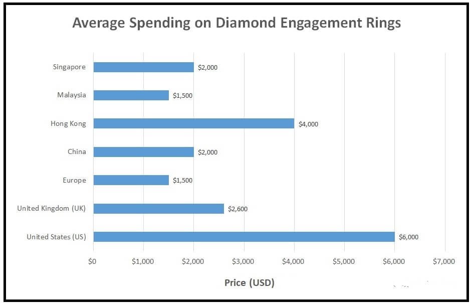 Average spending on Engagement rings graph