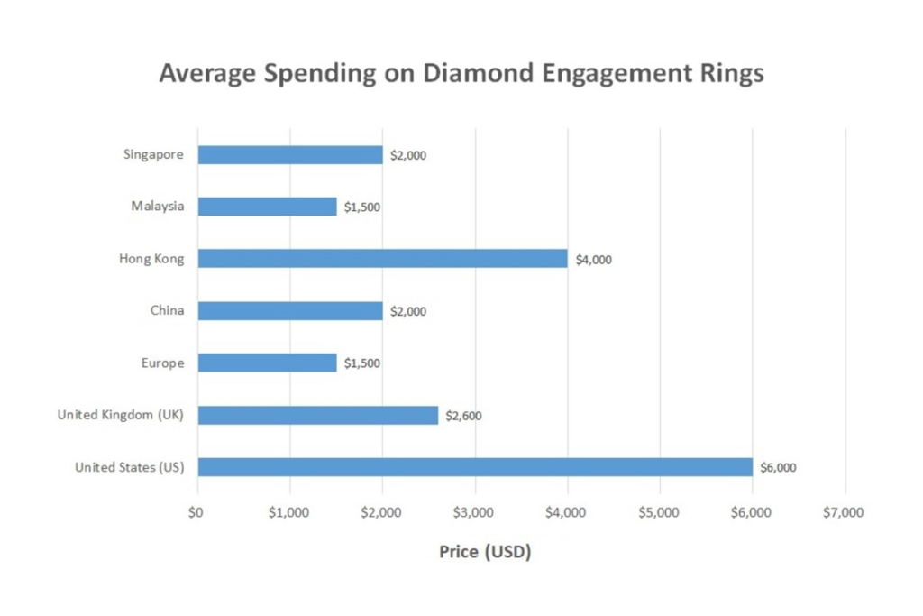 Average spending on diamond engagement rings