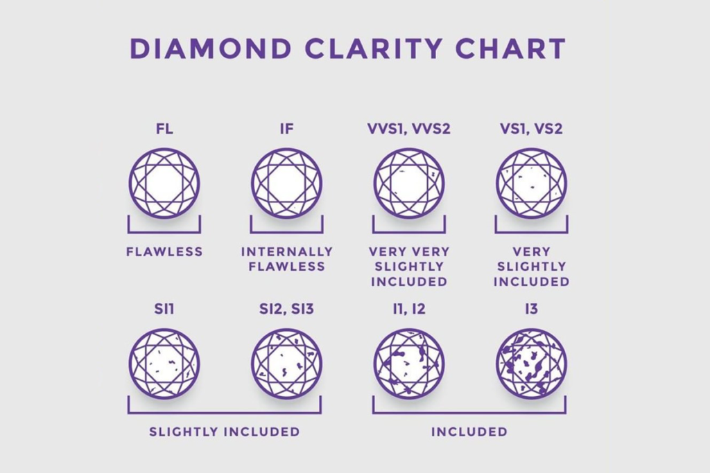 Infographic of the Diamond Clarity Chart