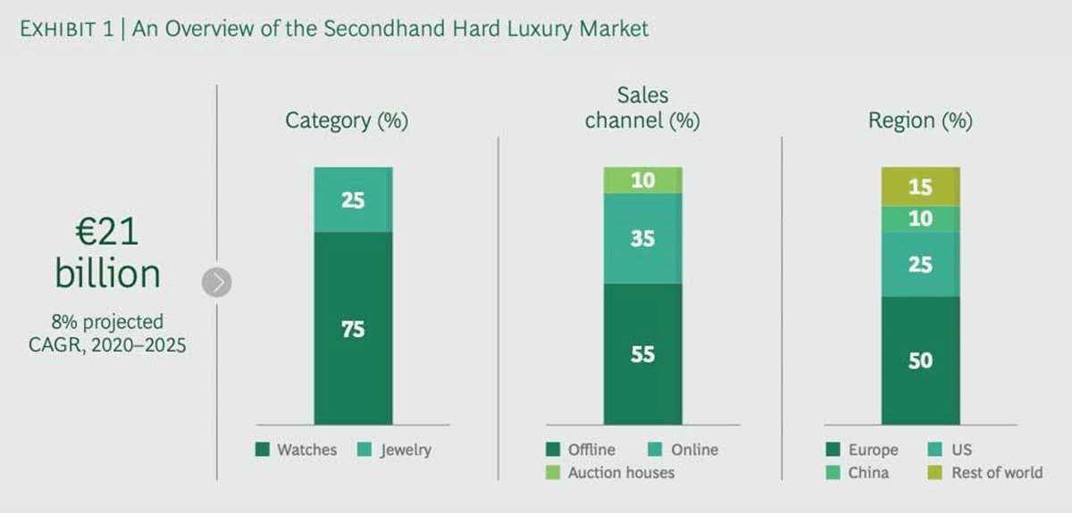 secondhand luxury market statistics