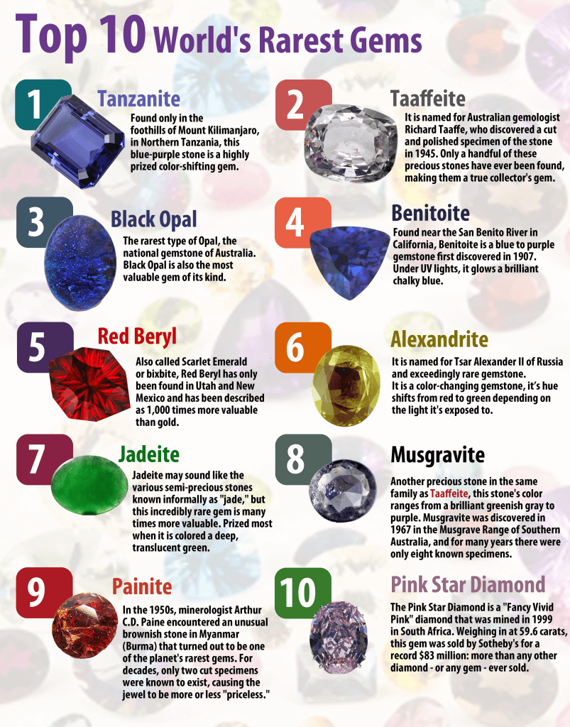 Top 10 world's rarest gems