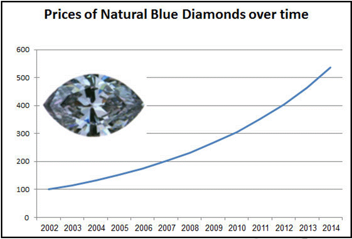 Graph on Natural Blue Diamonds Prices over time