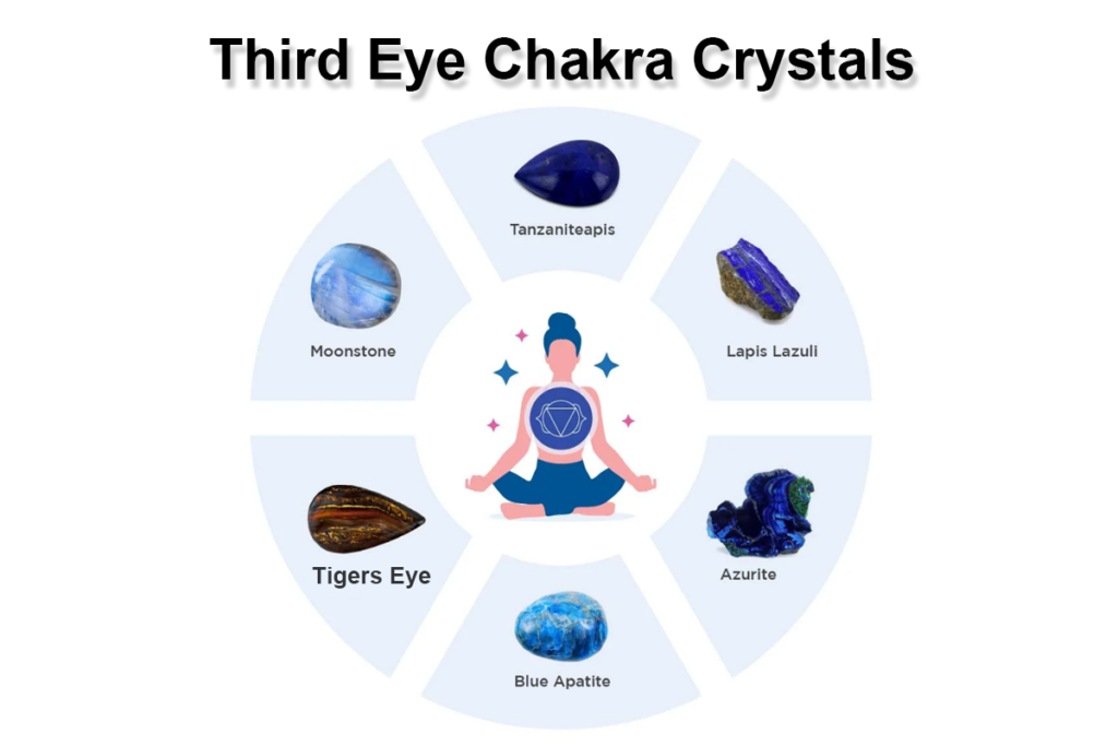 What are the third eye chakra crystals?